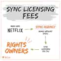 Sync licensing fees imusician
